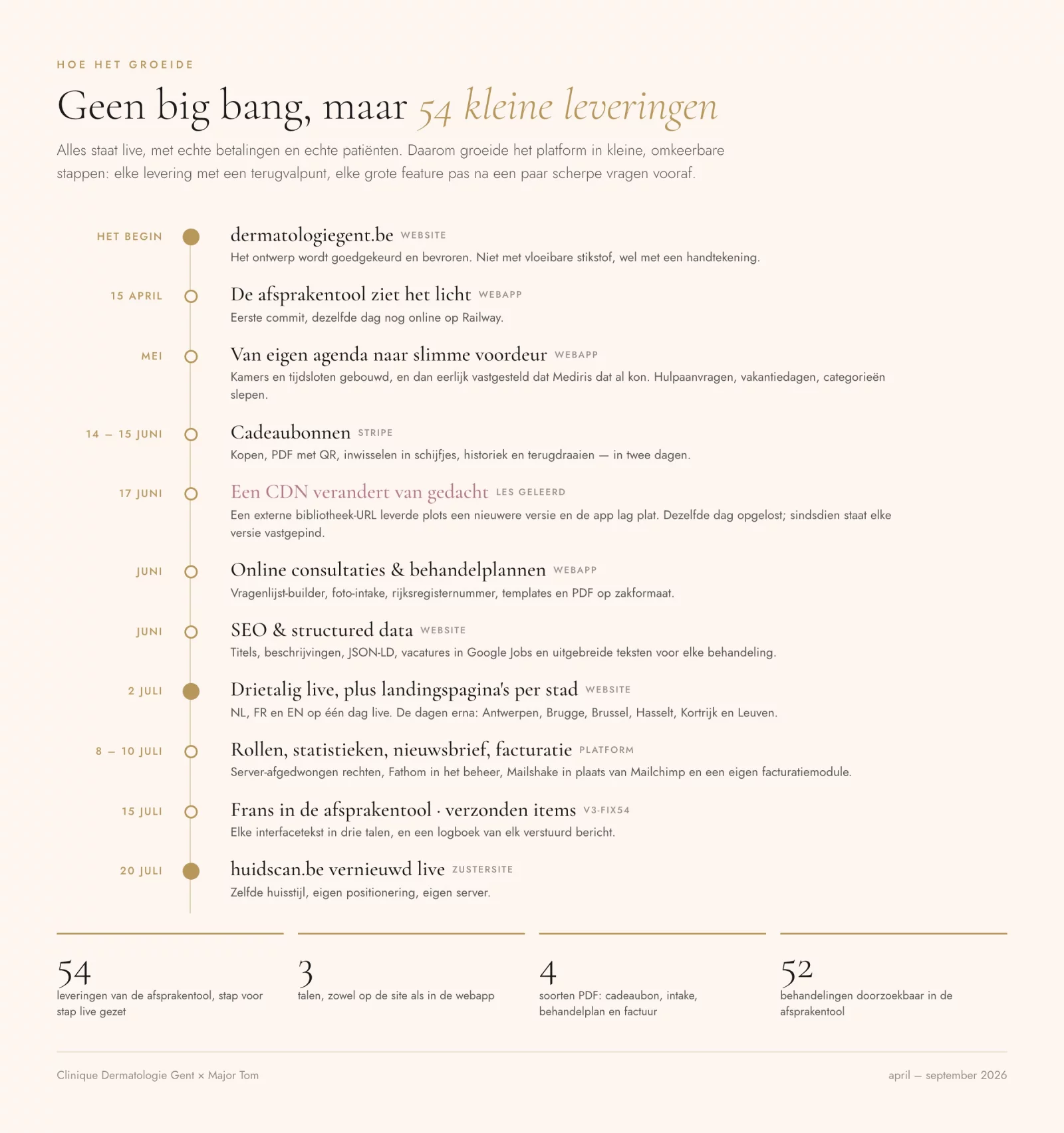 Timeline of the project from April to July 2026