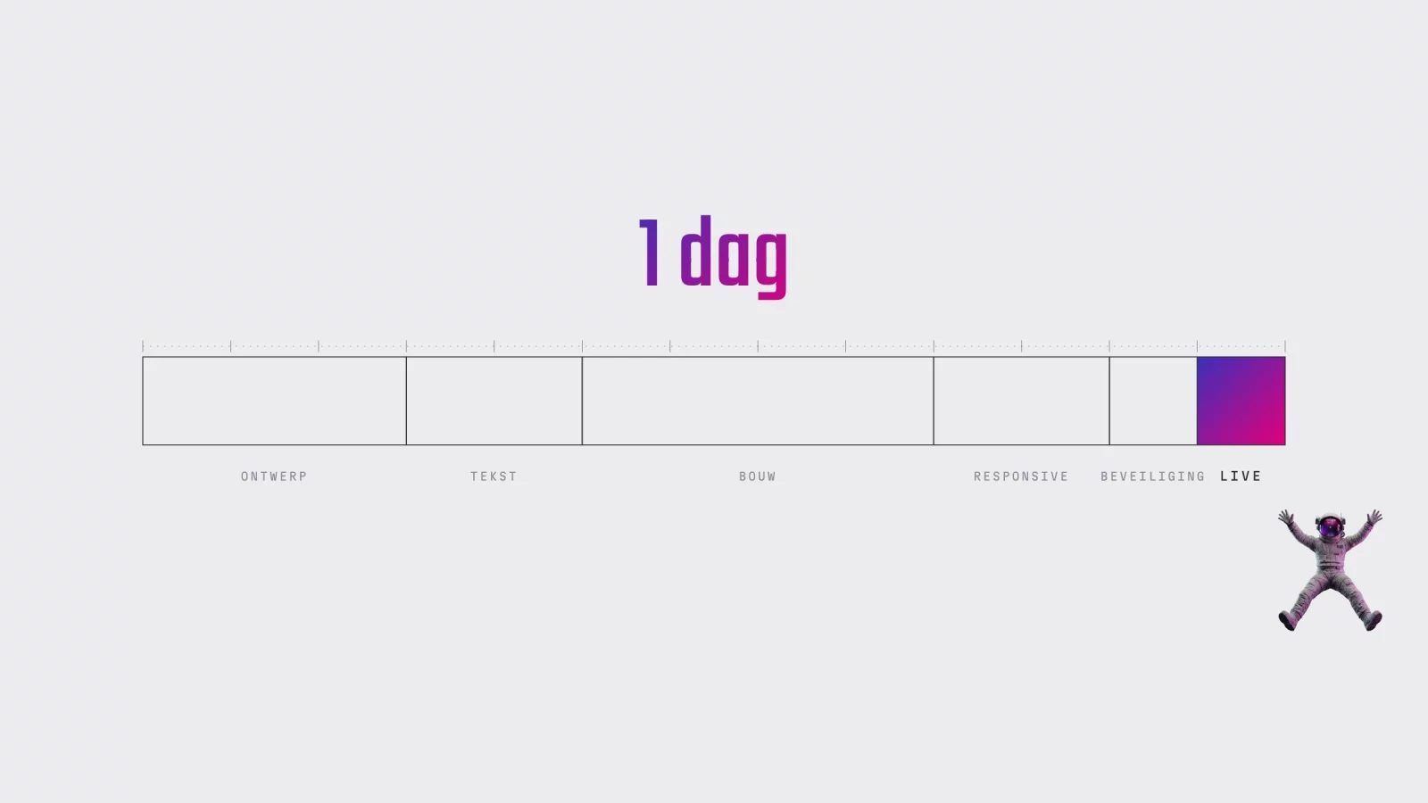 Diagram: one working day split into design, text, build, responsive, security and launch