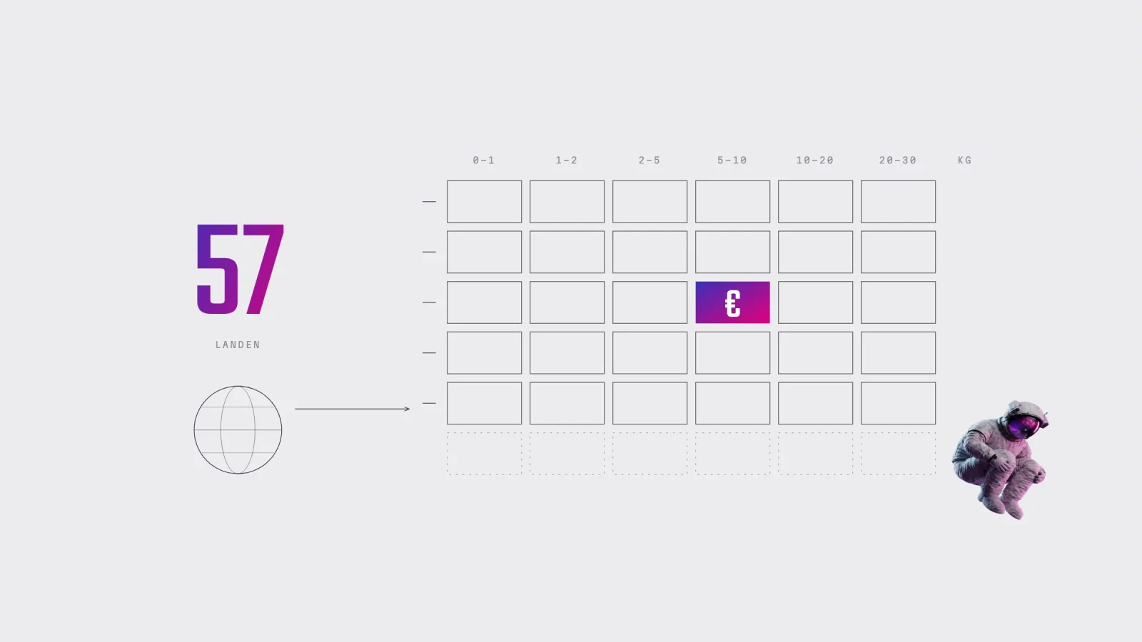 Diagram: a grid of six weight brackets in kilos against a series of countries, with one cell filled in a gradient holding a euro sign, and the number 57 large with the word countries below it