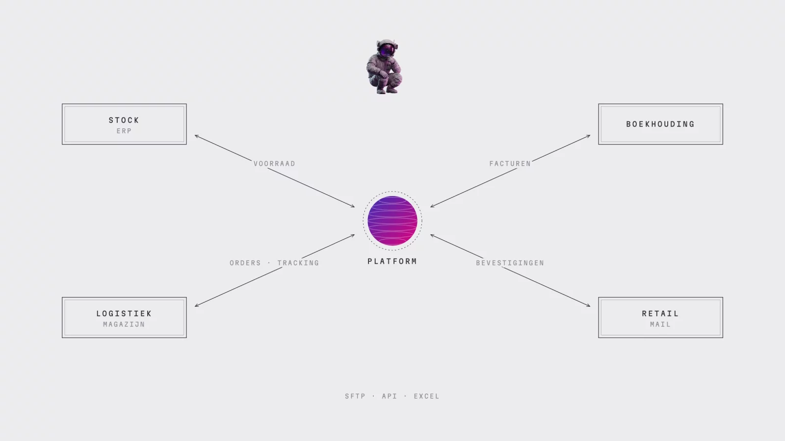 Diagram: the platform in the centre, connected to stock, logistics, accounting and retailers