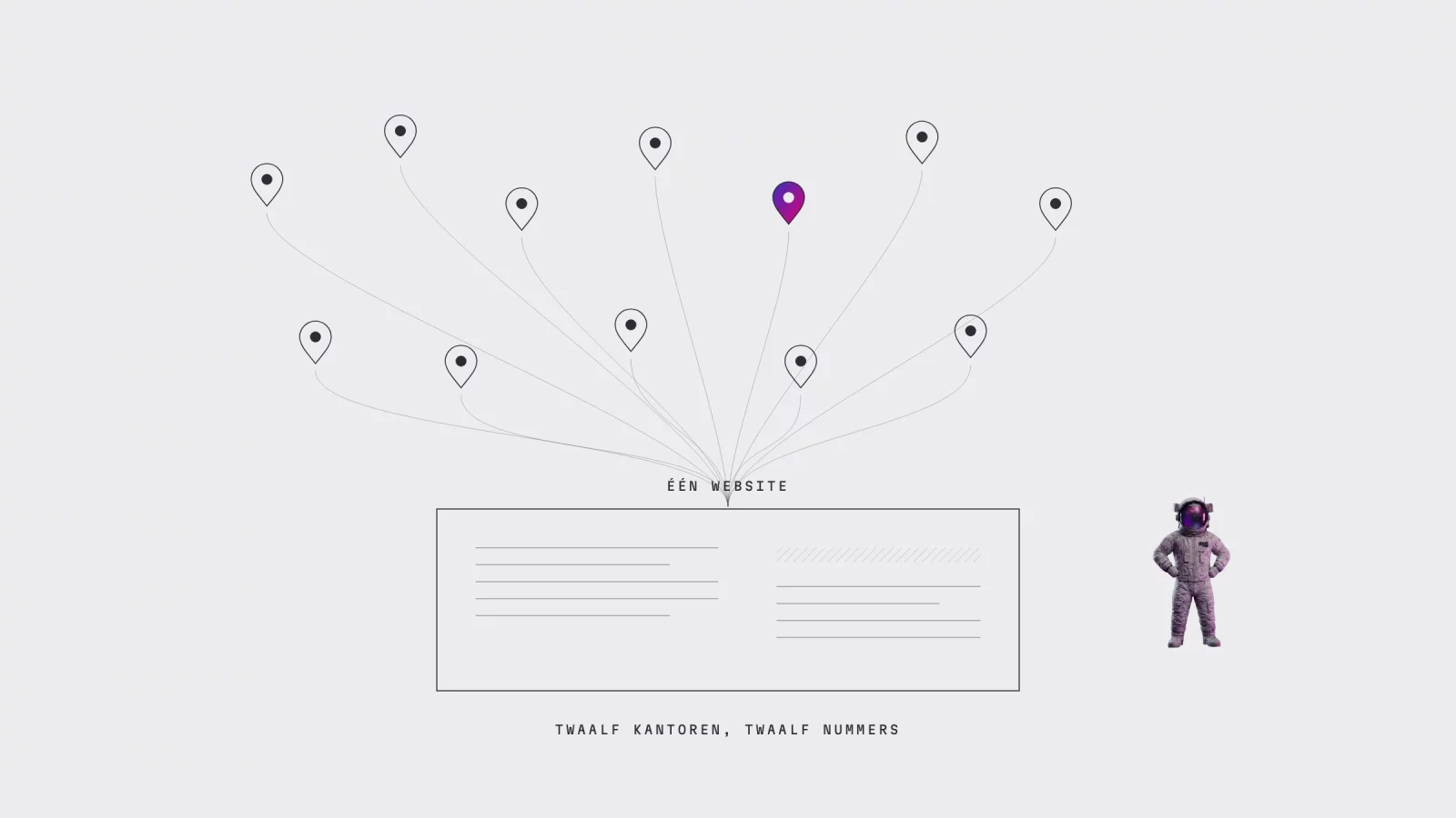 Diagram: twelve map pins converging on one website