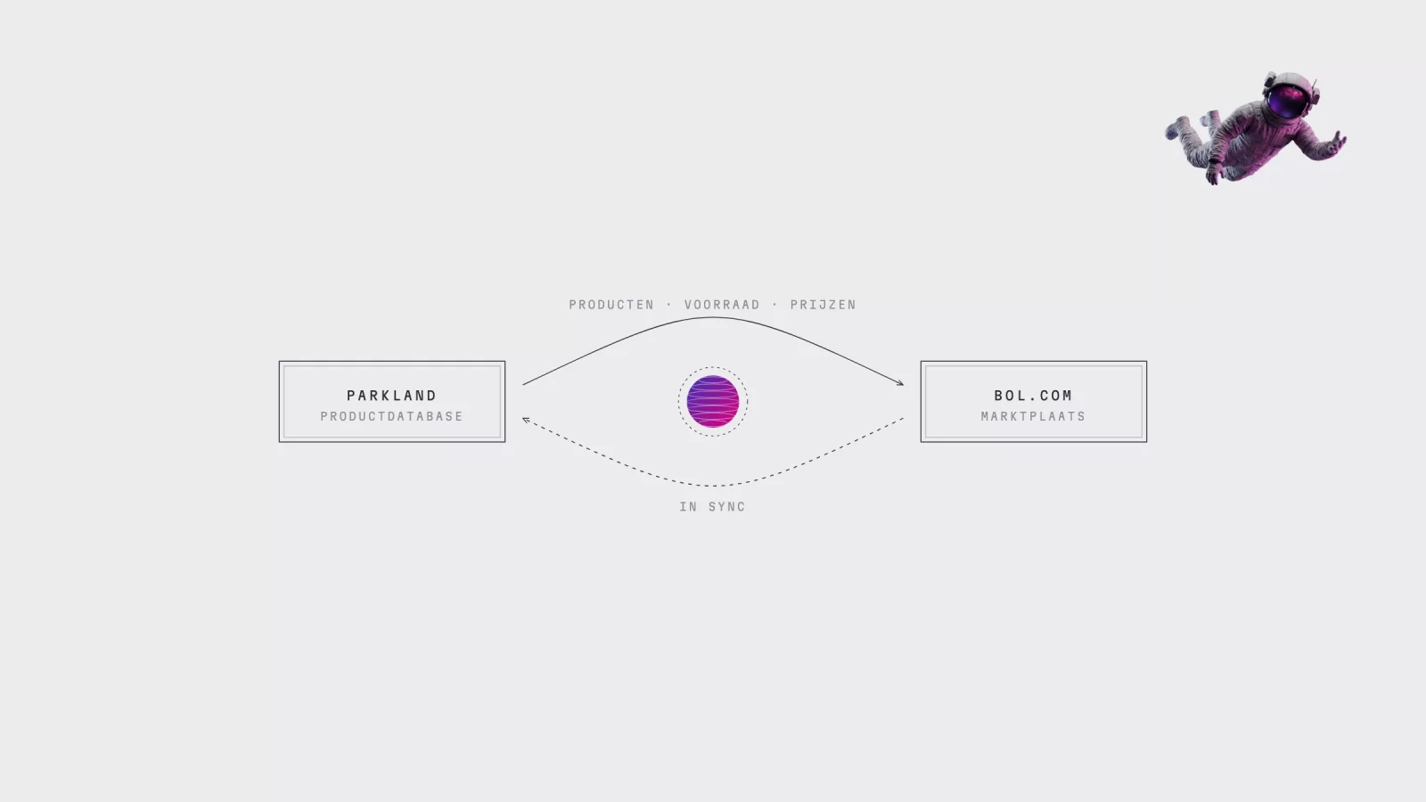 Diagram: Parkland&rsquo;s product database and Bol.com, synchronised with each other