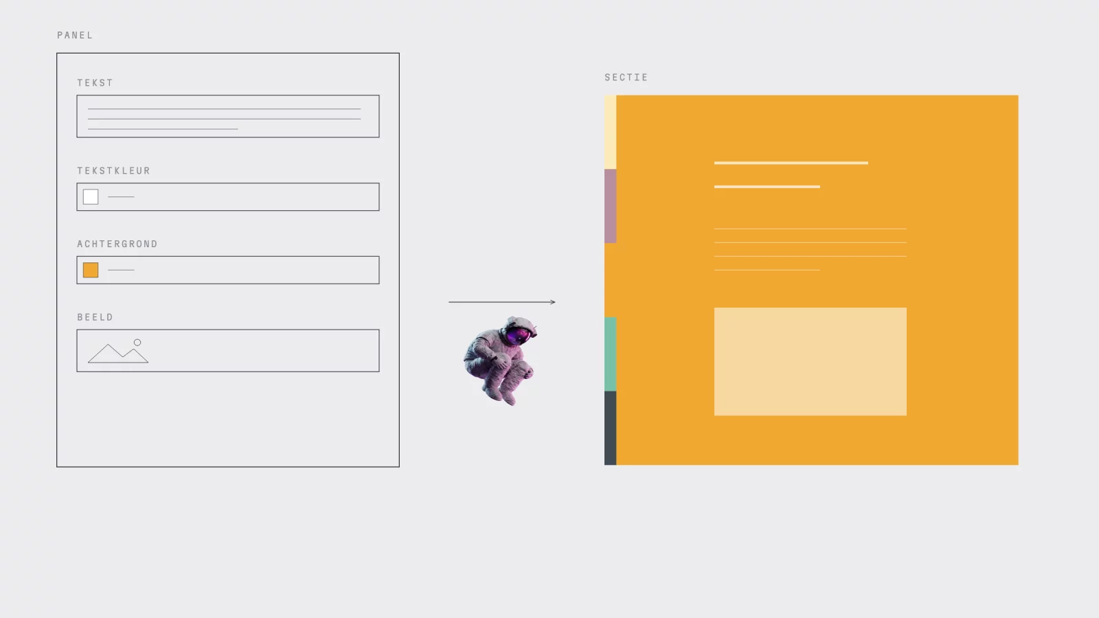 Diagram: one section in the Panel with four fields &mdash; text, text colour, background colour and image &mdash; next to the orange section that comes out of it