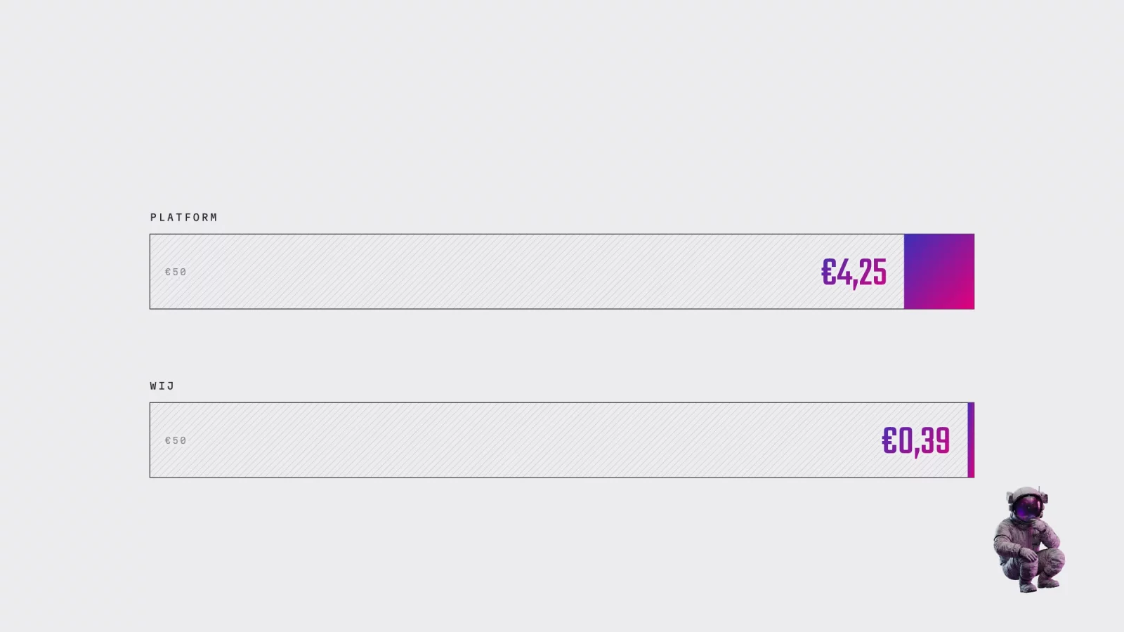 Diagram: on a 50-euro voucher a platform takes 4.25 euros commission, in our system the cost is 0.39 euros