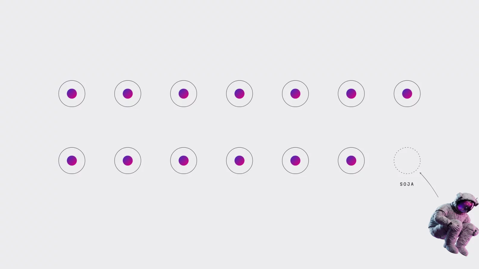 Diagram: fourteen circles, thirteen of them filled and one left empty, labelled soy, with an astronaut looking at it