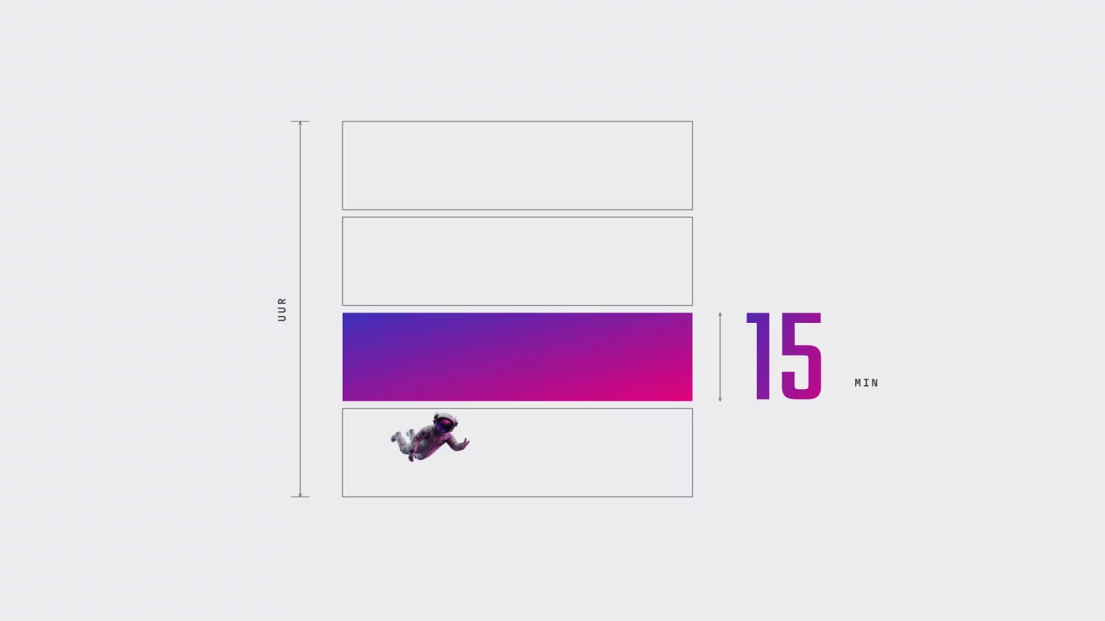 Diagram: one hour divided into four quarter-hour blocks, one of them filled in, with the number 15 beside it and an astronaut in an empty block