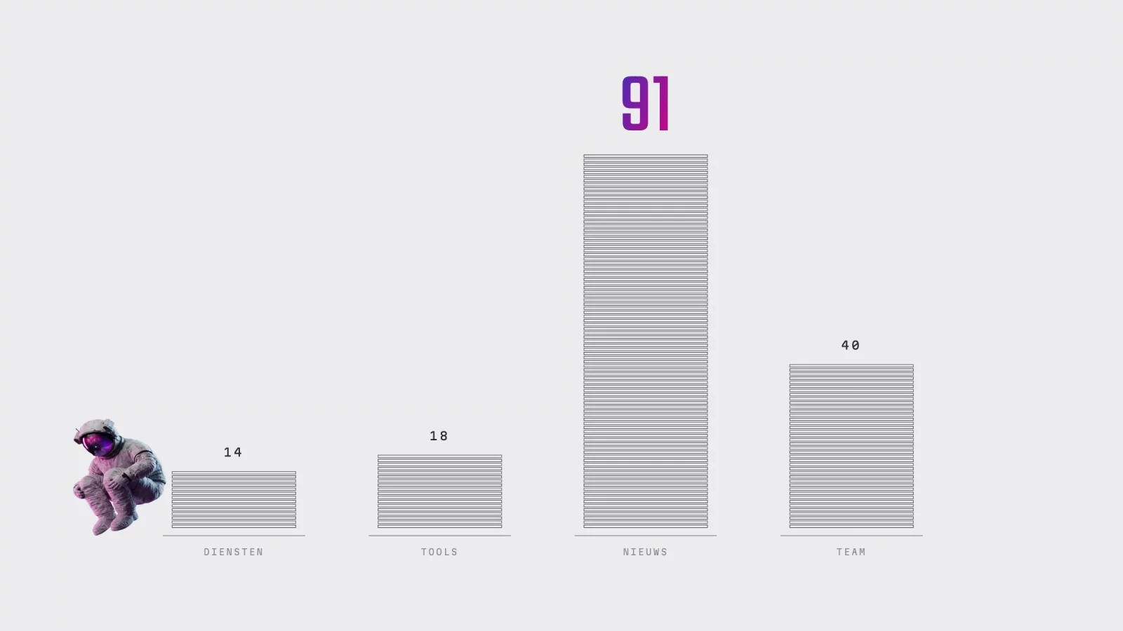 Diagram: four stacks of sheets of different heights for services, tools, news and team, with the number 91 large in a colour gradient and a small astronaut beside it