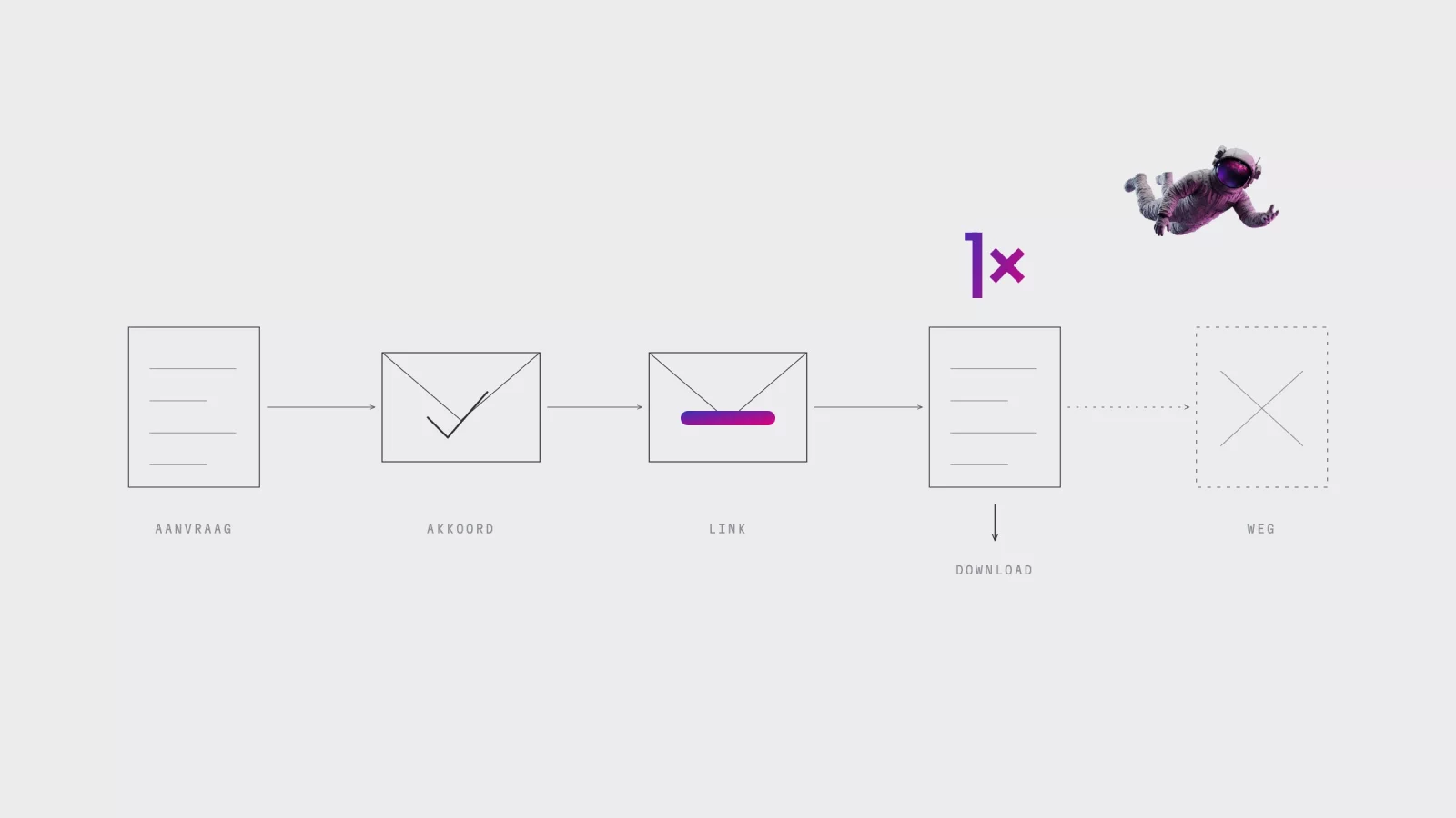 Hairline diagram: a request form, an envelope with a tick, an envelope with a link in a colour gradient, a document with a downward arrow and then a crossed-out box, with a large 1&times; beside it