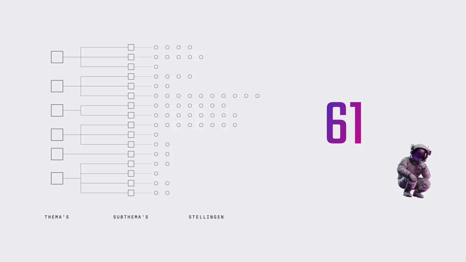 Hairline diagram: six squares for the themes, sixteen smaller squares for the sub-themes and sixty-one small circles for the statements, with an astronaut beside them